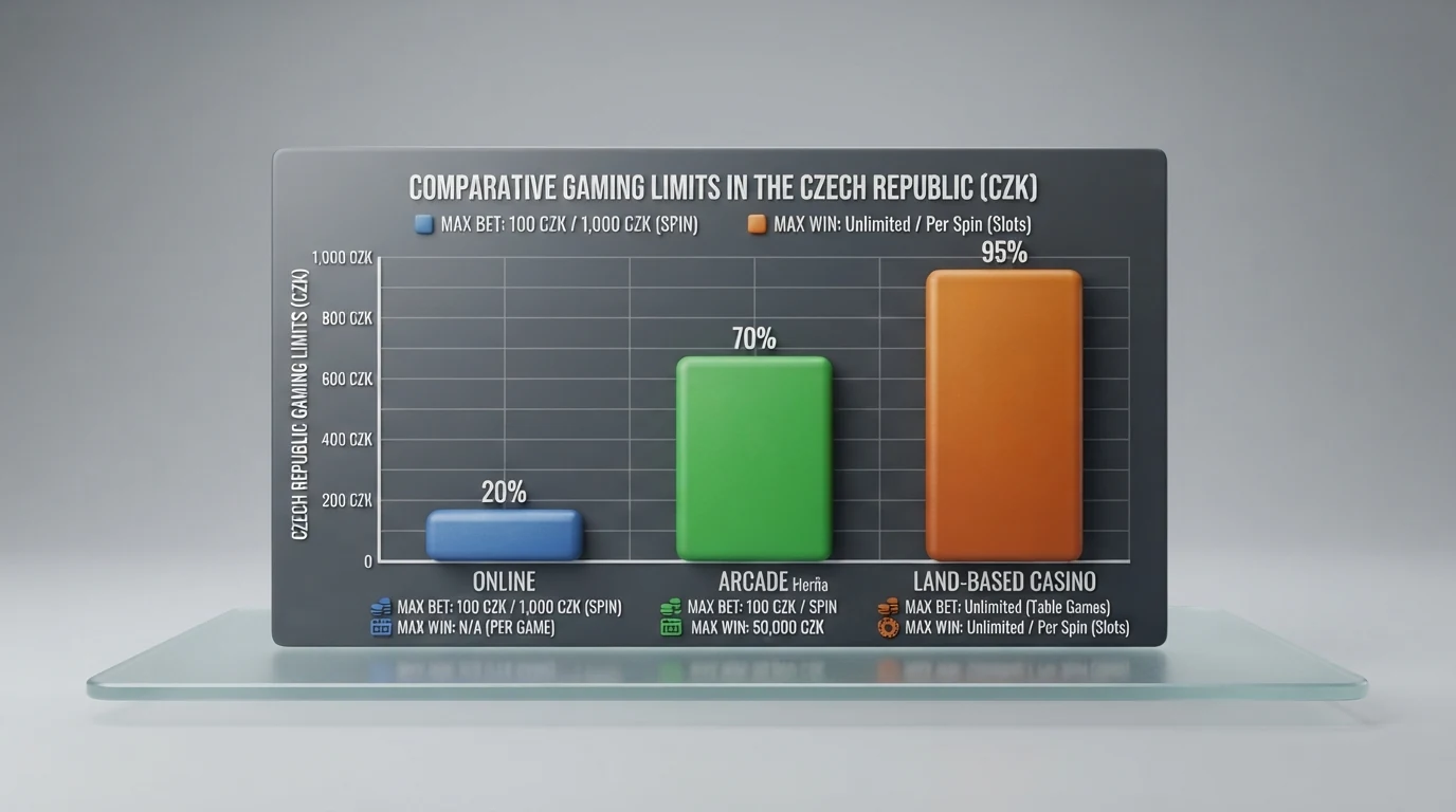 Srovnávací infografika tří typů technických her a jejich limitů dle § 52 ZHH: online (500 Kč/500 000 Kč), herna (100 Kč/50 000 Kč), kamenné casino (1 000 Kč/500 000 Kč)
