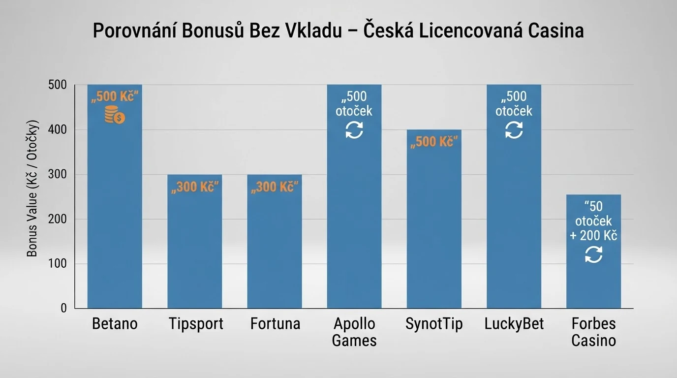 Přehled bonusů bez vkladu vedle sebe — počet otoček zdarma, částka kreditu a hodnota jedné otočky