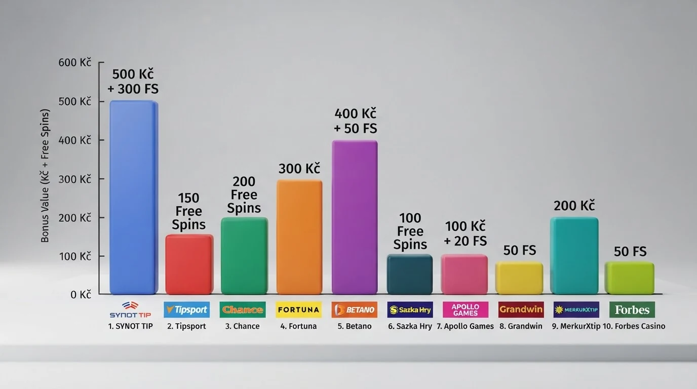 Srovnání deseti českých online casin podle výše bonusu bez vkladu a počtu free spinů