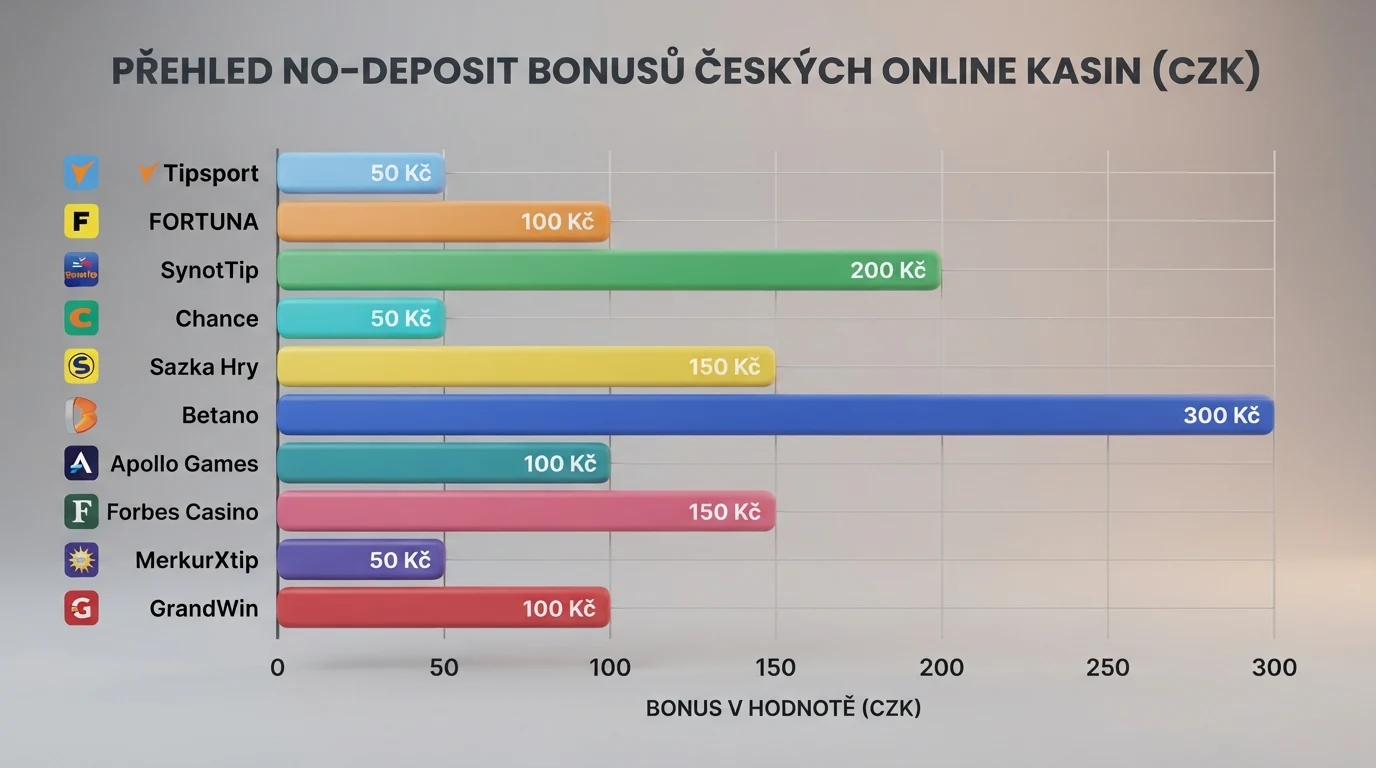 Srovnávací tabulka operátorů s vyznačením výše bonusu bez vkladu, podmínek protočení a platnosti