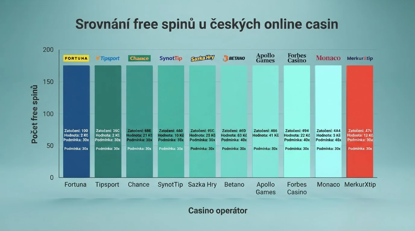 Přehledná tabulka deseti operátorů seřazených podle nabídky free spinů, s barevným odlišením licencovaných a nelicencovaného operátora