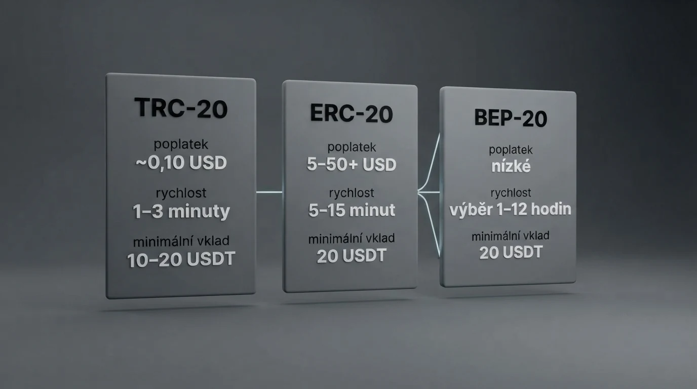 Infografika srovnávající tři blockchainové sítě — TRC-20, ERC-20 a BEP-20 — s hodnotami poplatků a časy potvrzení
